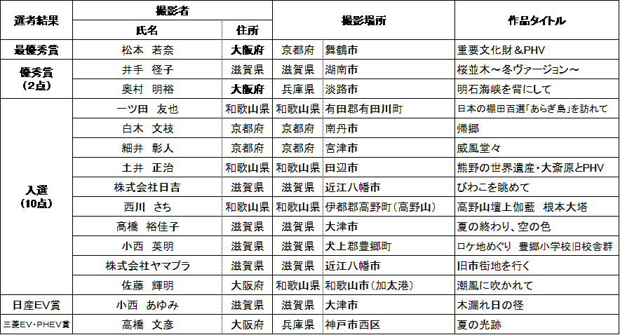 入選作品撮影者一覧表の画像