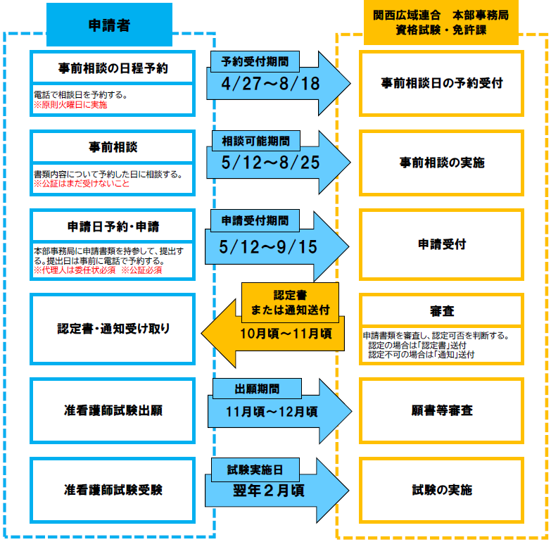 申請の流れ