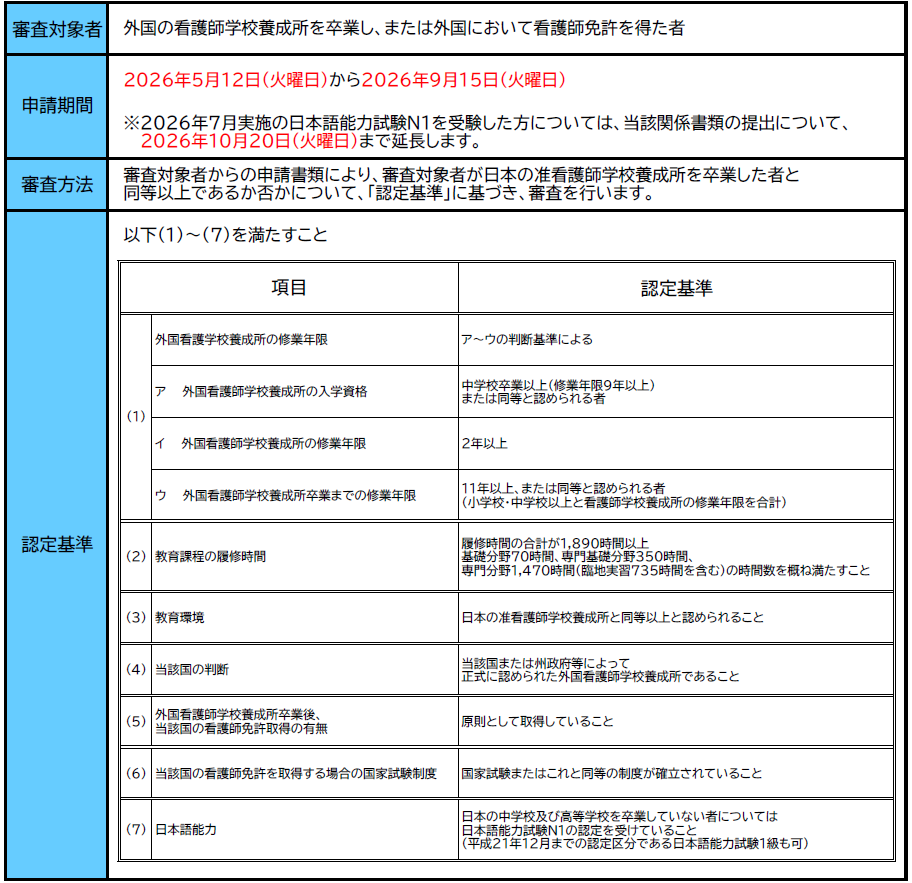 申請概要
