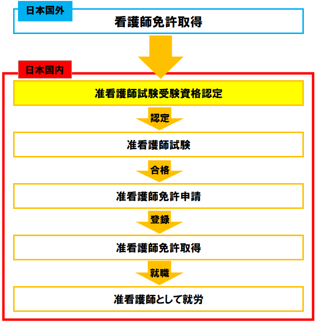 日本で准看護師免許を取得するためには