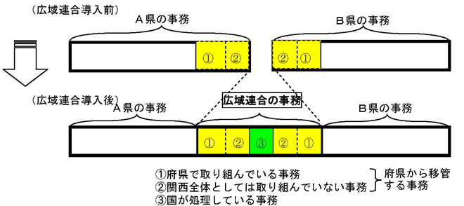 広域連合の事務のイメージ図