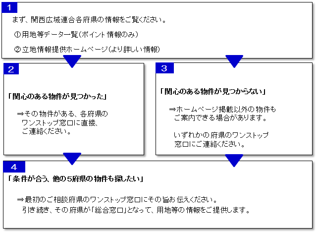相談の流れのフロー図