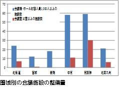 圏域別の会議施設の整備量の棒グラフ