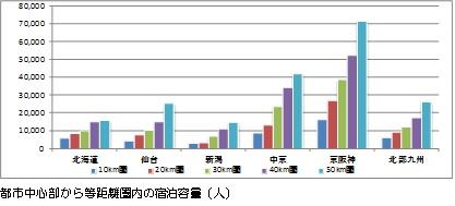 都市中心部から等距離圏内の宿泊容量(人)の棒グラフ