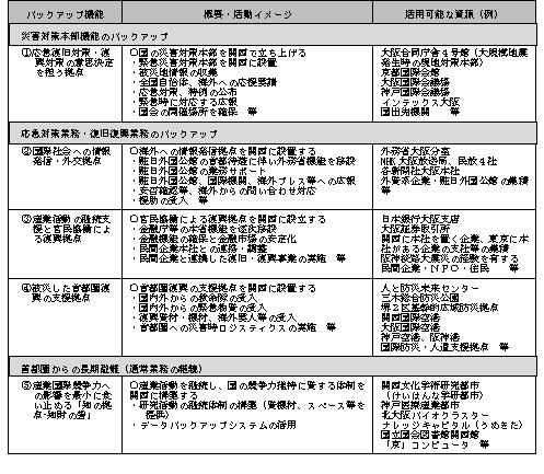 関西における首都機能バックの想定の画像