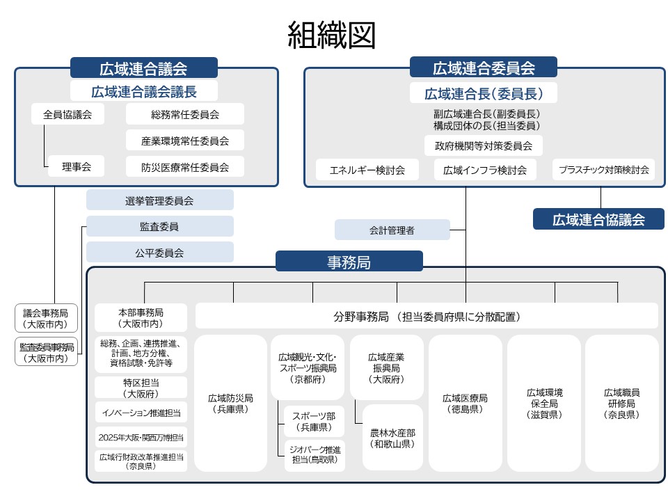 関西広域連合の組織図