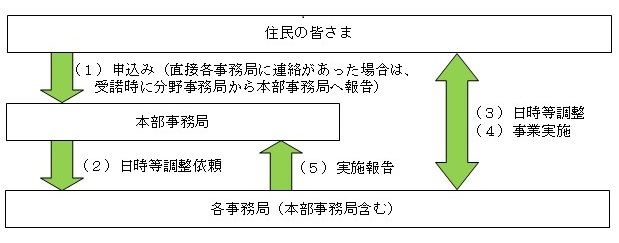 出前講座申し込みの流れ