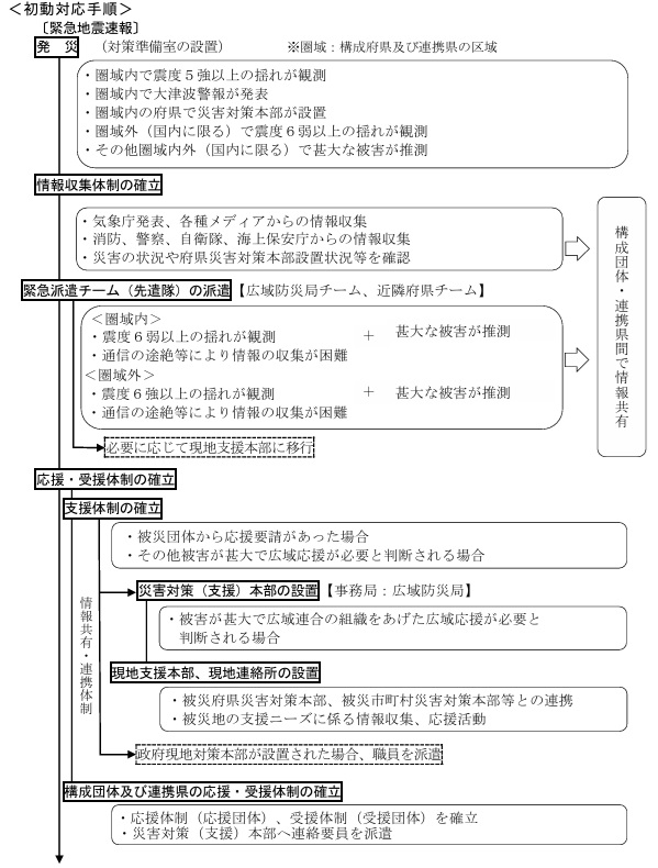 応援・受援の体制フローチャート