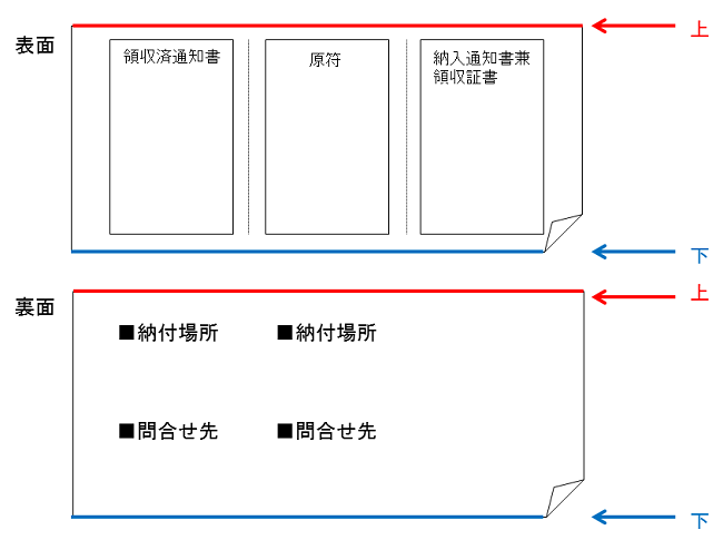 納付書を両面印刷する際のイメージ