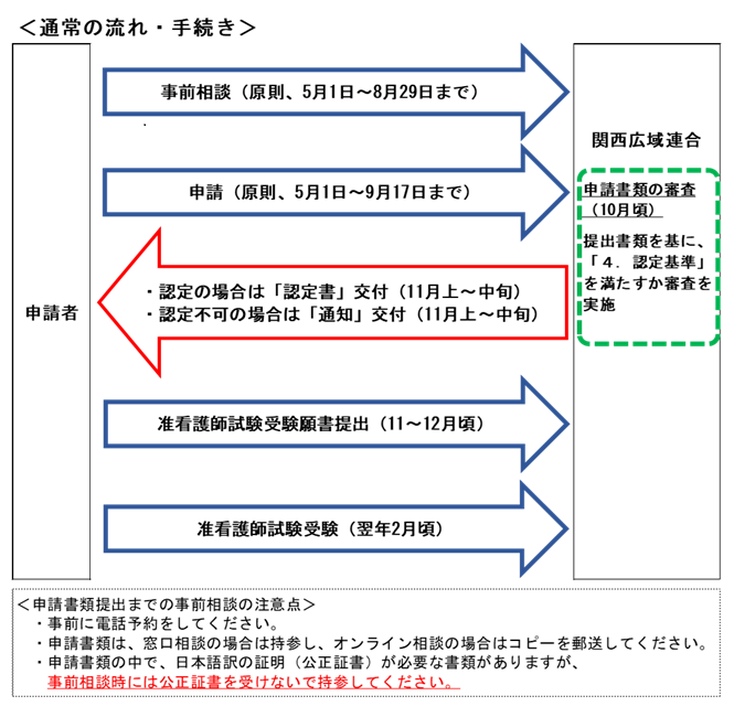 通常の流れ・手続き