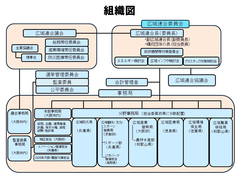 関西広域連合の組織図
