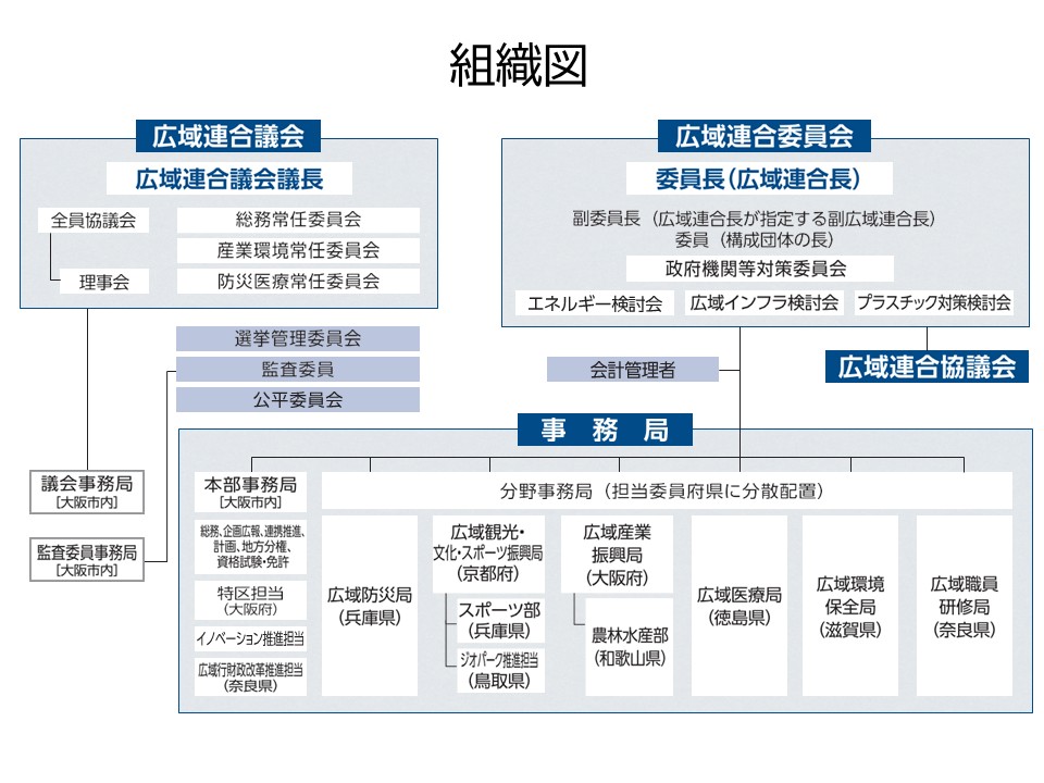 関西広域連合の組織図