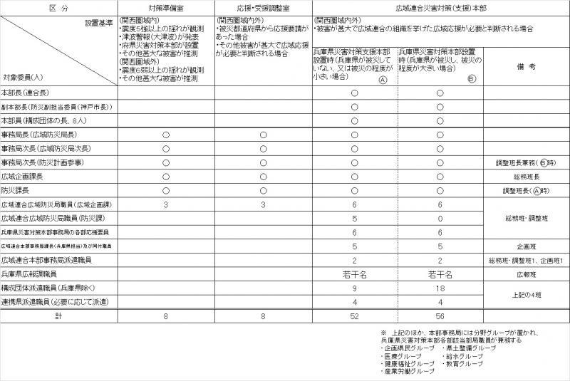 区分別災害対策体制の表