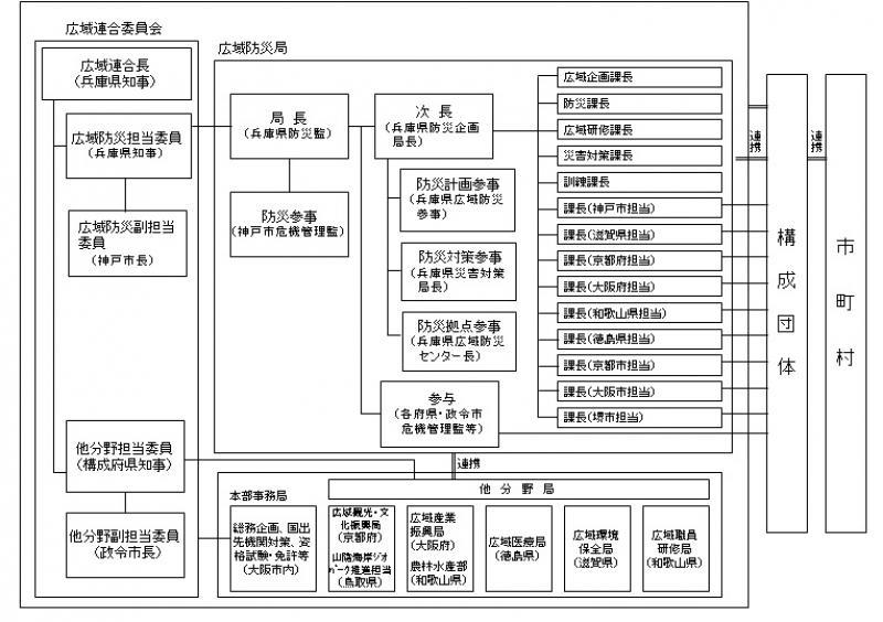 広域連合(広域防災局)の組織図