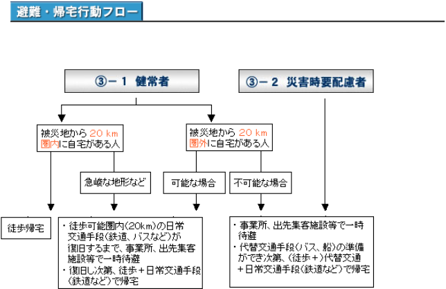 避難・帰宅行動フローチャート図の画像