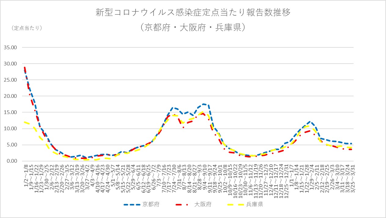新型コロナウイルス感染症定点当たり報告数推移（京都府・大阪府・兵庫県）
