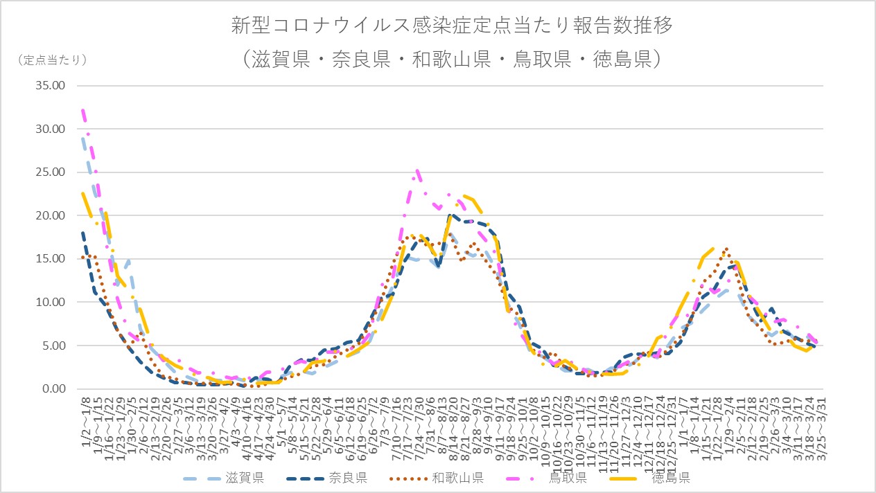 新型コロナウイルス感染症定点当たり報告数推移（滋賀県・奈良県・和歌山県・鳥取県・徳島県）