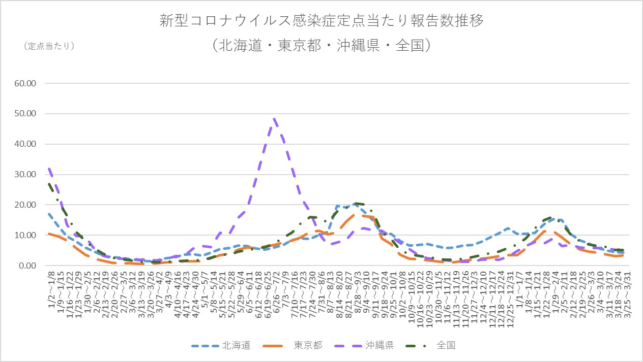 新型コロナウイルス感染症定点当たり報告数推移（北海道・東京都・沖縄県・全国）