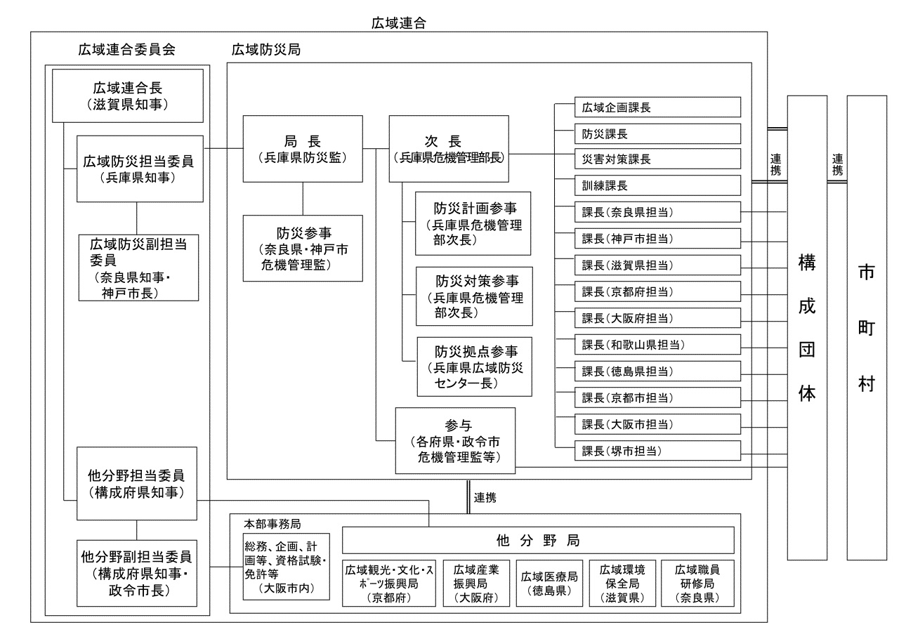 広域連合(広域防災局)の組織図