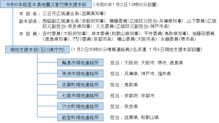 関西広域連合令和6年能登半島地震災害対策支援本部組織図