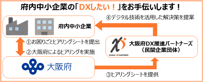府内中小企業の「DXしたい！」をお手伝いします！お困りごとヒアリングシートをご提出ください