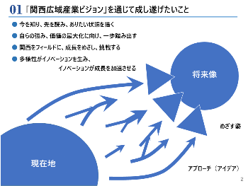 01 「関西広域産業ビジョン」を通じて成し遂げたいこと