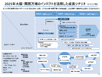 2025年大阪・関西万博のインパクトを活用した成長シナリオ（アイデア例）